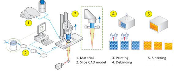 你一定不知道，陶瓷3D打印有这么多方法！